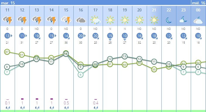 Previsión por horas para Plasencia.